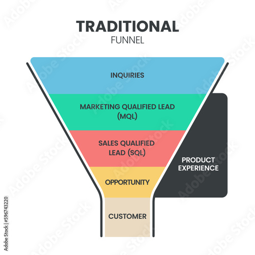 Traditional funnel infographic presentation vector has inquiries, Marketing Qualified Lead (MQL), Sales Qualified Lead (SQL), opportunity and customer. Model tools to understand the customer journey. © Whale Design 
