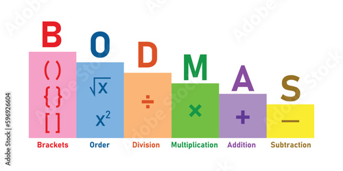 Ordering mathematical operations. The order of operations BODMAS rule poster. Brackets, order of powers or roots, division, multiplication, addition and subtraction. Vector illustration.