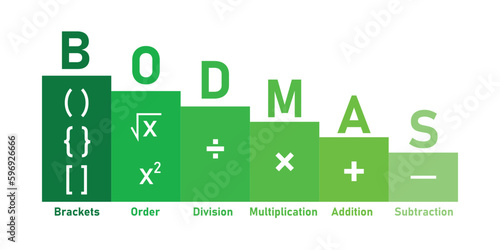 Ordering mathematical operations. The order of operations BODMAS rule poster. Brackets, order of powers or roots, division, multiplication, addition and subtraction. Vector illustration.
