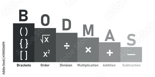 Ordering mathematical operations. The order of operations BODMAS rule poster. Brackets, order of powers or roots, division, multiplication, addition and subtraction. Vector illustration.