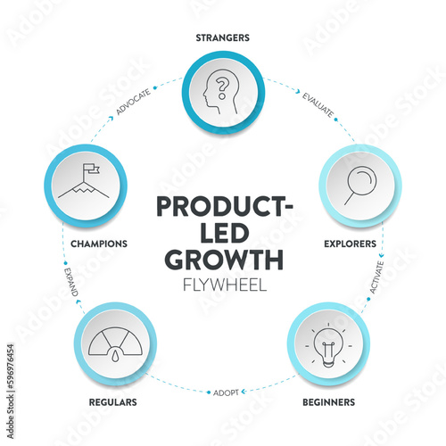 Product-led flywheel infographic presentation has strangers, explorers, beginners, regular, champions. Product-led model focus on product experience. Businss diagram banner vector. Marketing concept.
