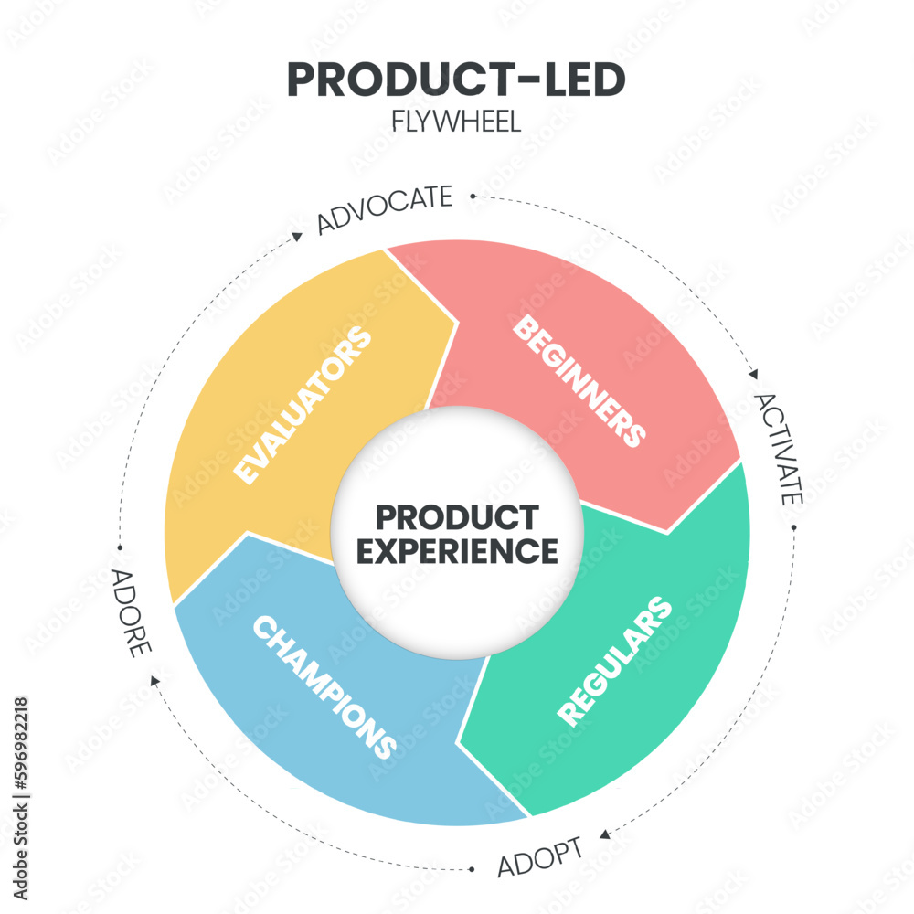 Product-led flywheel infographic presentation has strangers, explorers ...