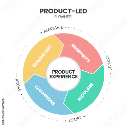 Product-led flywheel infographic presentation has strangers, explorers, beginners, regular, champions. Product-led model focus on product experience. Businss diagram banner vector. Marketing concept.
