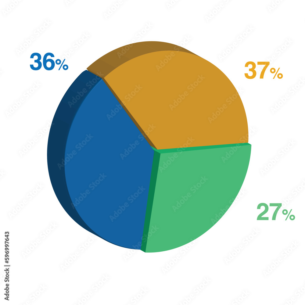 27 36 37 percent 3d Isometric 3 part pie chart diagram for business presentation. Vector infographics illustration eps. 27 36 37 percent 3d Isometric 3 part pie chart diagram for business presentation. Vector infographics illustration eps.