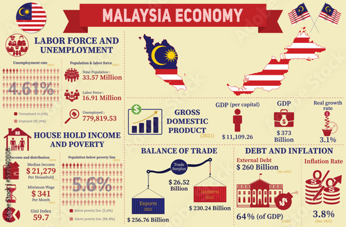 Malaysia Economy Infographic, Economic Statistics Data Of Malaysia charts Presentation.