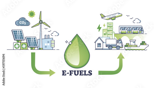 E-fuels as transformation from gas and oil to electricity outline diagram. Labeled scheme with before and after transportation using fossil, green, sustainable or ecological type vector illustration. photo