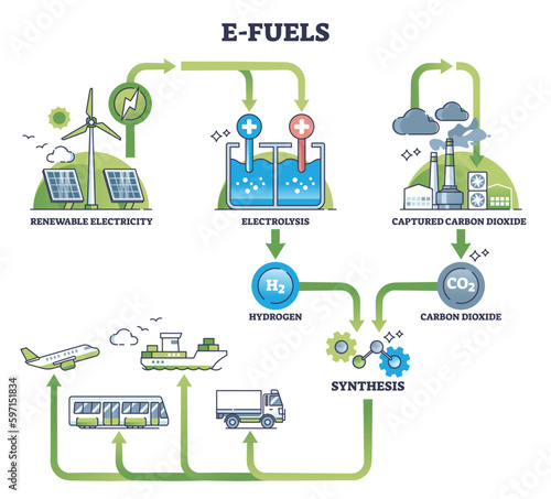 E-fuels production with hydrogen synthesis for green fuel outline diagram. Labeled educational scheme with process from renewable electricity and CO2 capture to sustainable energy vector illustration