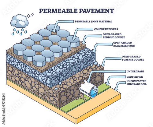 Permeable pavement as porous material usage for road layers outline diagram. Labeled educational scheme with flow through ground structure for stormwater or flood water drainage vector illustration.