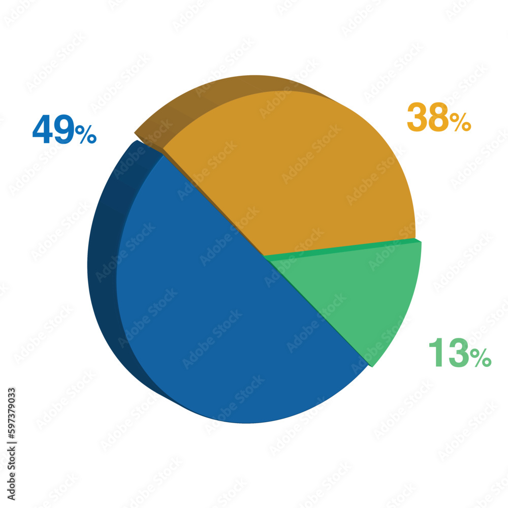 13 49 38 percent 3d Isometric 3 part pie chart diagram for business presentation. Vector infographics illustration eps. 13 49 38 percent 3d Isometric 3 part pie chart diagram for business presentation. Vector infographics illustration eps.