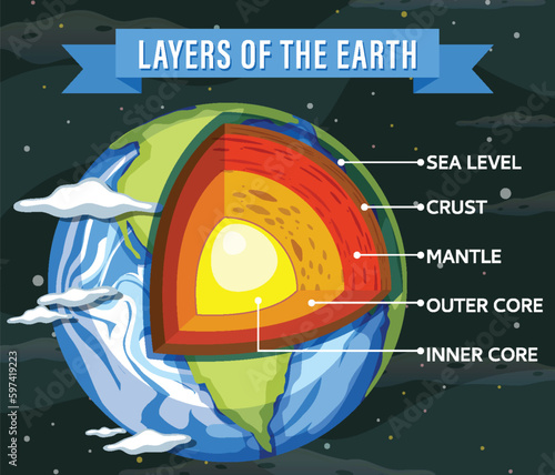 Layers of the Earth Lithosphere