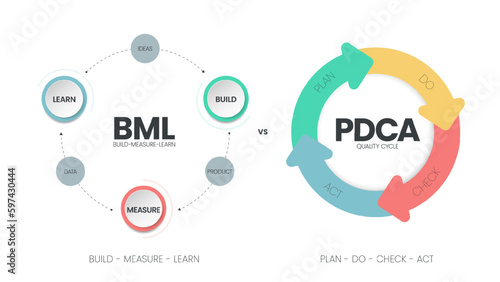 Minimum Viable Products (MVP) and Build-Measure-Learn loops infographic template has 3 steps to analyse such as build (product), measure (data) and learn (ideas). Creative business visual slide vector