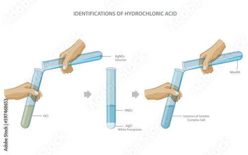 Hydrochloric acid can be identified by adding silver nitrate, which results in a white precipitate of silver chloride that confirms its presence.