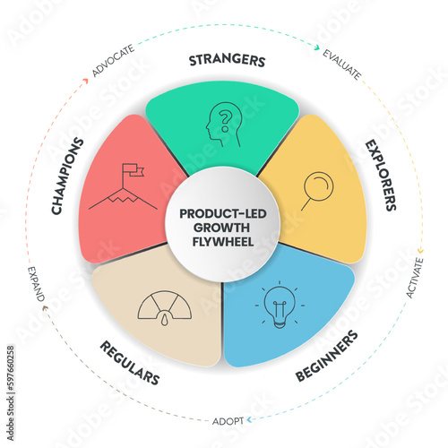 Product-led flywheel infographic presentation has strangers, explorers, beginners, regular, champions. Product-led model focus on product experience. Businss diagram banner vector. Marketing concept.