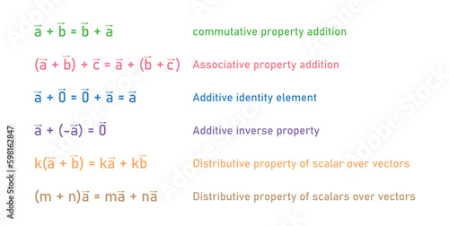 Properties of vectors. Commutative, associative, additive identity element, additive inverse property and distributive property of scalar over vector. Mathematics resources for teachers
