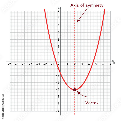 Vertex and axis of symmetry of quadratic function graph