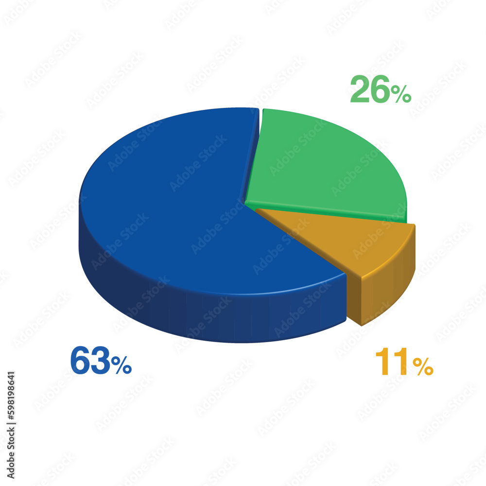 Obraz premium 63 26 11 percent 3d Isometric 3 part pie chart diagram for business presentation. Vector infographics illustration eps.