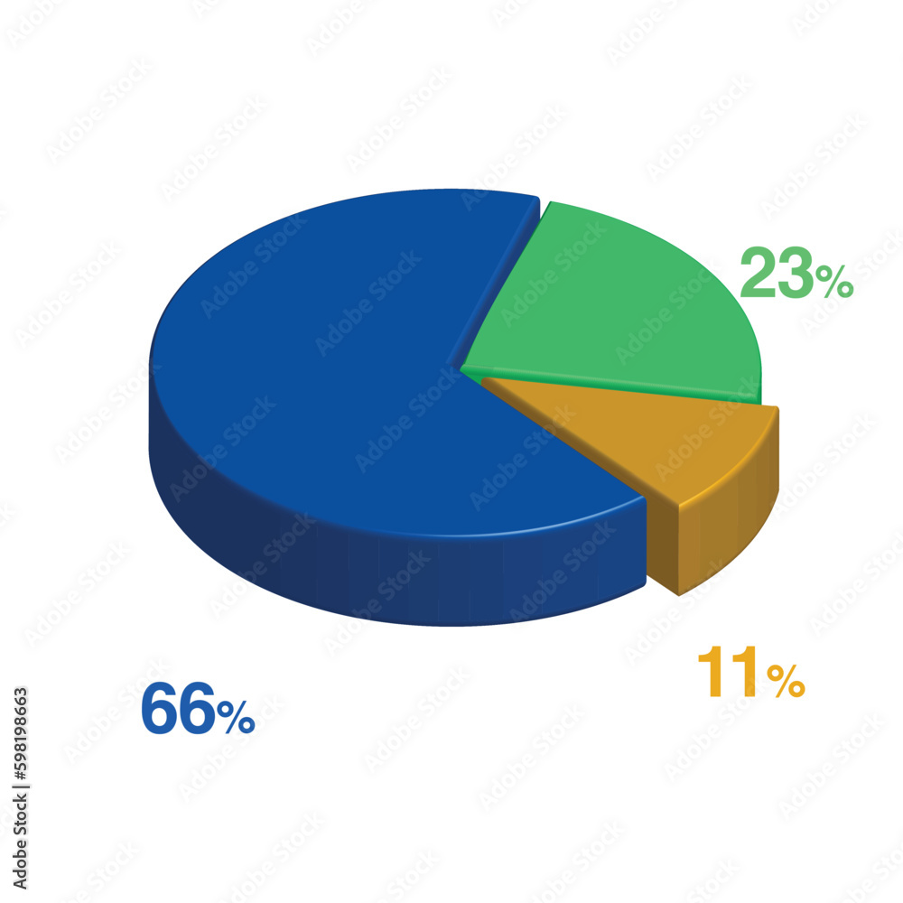 Obraz premium 66 23 11 percent 3d Isometric 3 part pie chart diagram for business presentation. Vector infographics illustration eps.