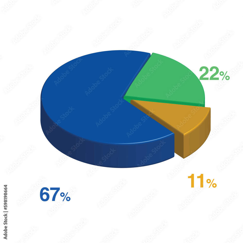 Obraz premium 67 22 11 percent 3d Isometric 3 part pie chart diagram for business presentation. Vector infographics illustration eps.