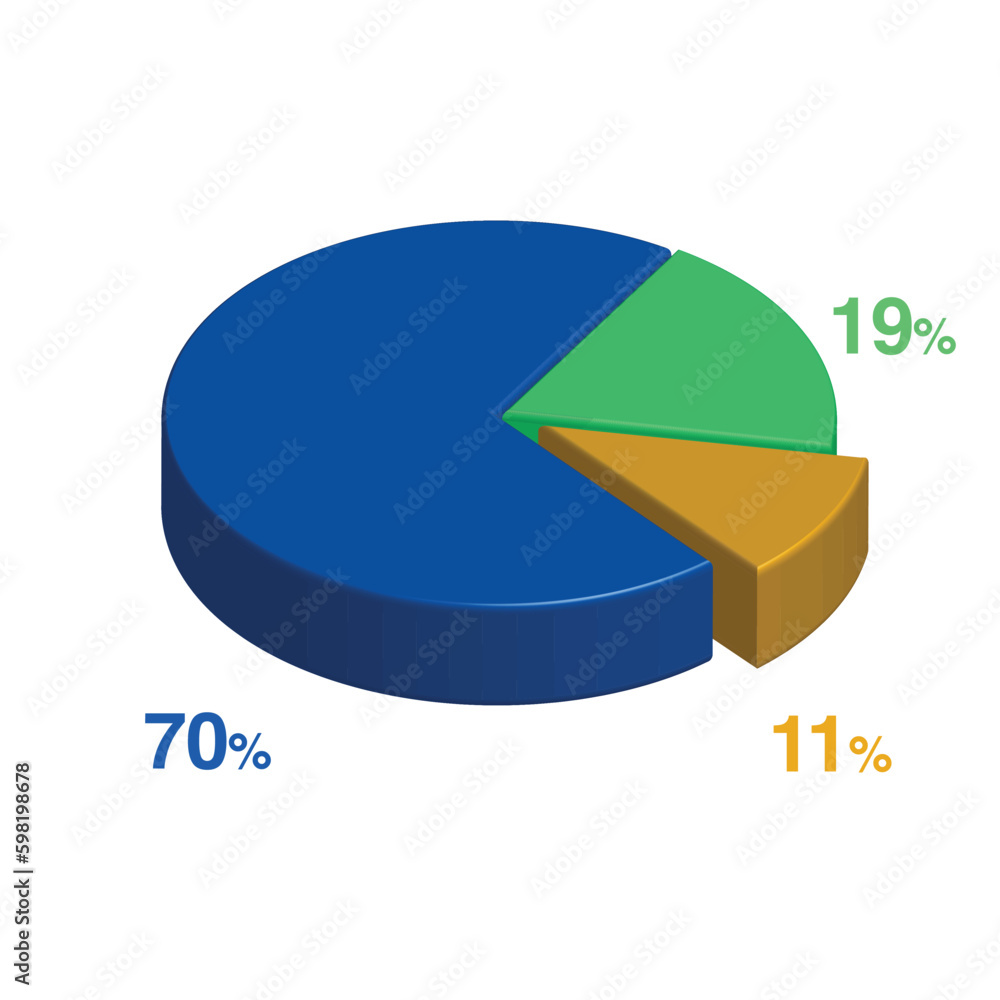 Obraz premium 70 19 11 percent 3d Isometric 3 part pie chart diagram for business presentation. Vector infographics illustration eps.