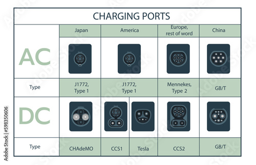 Types of electric vehicle plug ports. Charging plug connector types for electric cars. Home AC alternating or DC direct current fast speed charge.