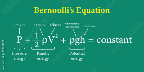 Bernoulli's equation in fluid mechanics. Vector illustration. photo