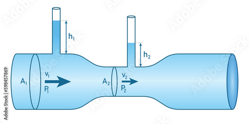 Bernoulli's principle. Bernoulli's equation for fluid flow in physics. Motion of fluids. Scientific vector illustration isolated on white background.