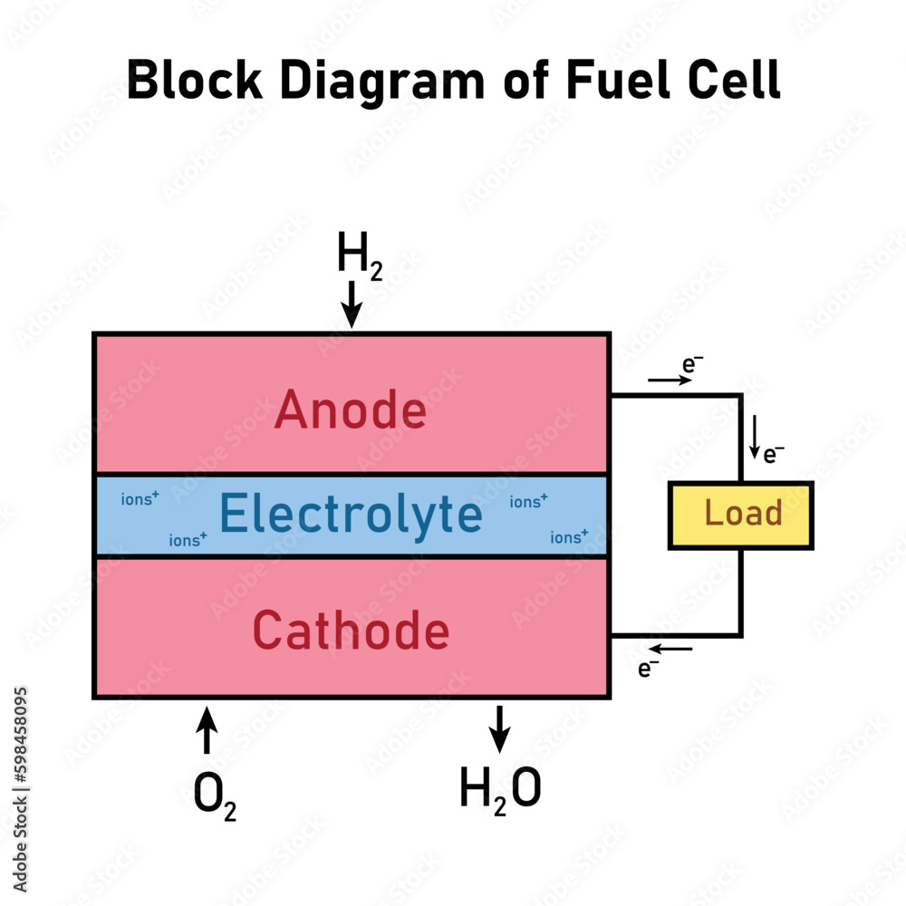 Vecteur Stock Block diagram of fuel cell. Schematic diagram of hydrogen