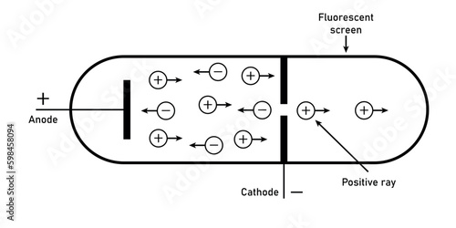 Fotografie Schematic diagram of production of positive rays