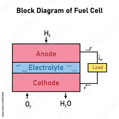 Block diagram of fuel cell. Schematic diagram of hydrogen fuel cell. Electrochemical cell. Vector illustration isolated on white background.