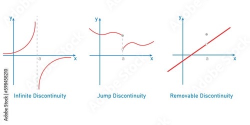 Types of discontinuity of a function. Infinite, jump and removable discontinuity. Limits and continuity. Vector illustration isolated on white background.