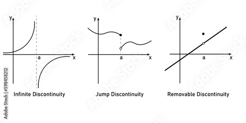 Types of discontinuity of a function. Infinite, jump and removable discontinuity. Limits and continuity. Vector illustration isolated on white background. photo