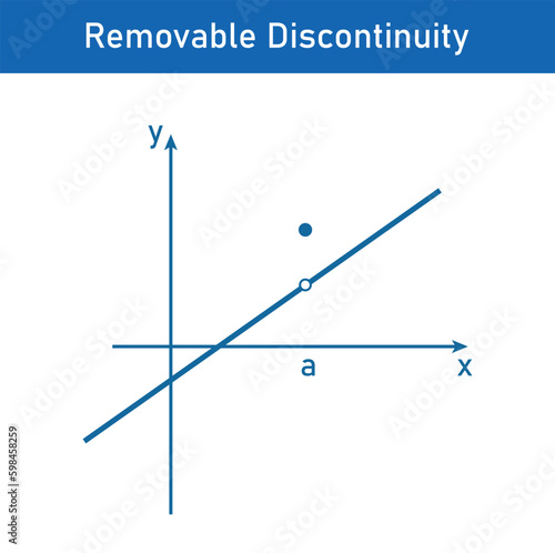 Types of discontinuity of a function. Removable discontinuity. Limits and continuity. Vector illustration isolated on white background.