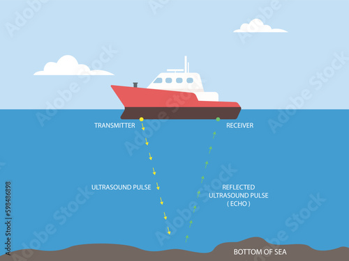 Sound navigation and ranging. Sonar reflected sound waves Echo. Sea acoustic location photo