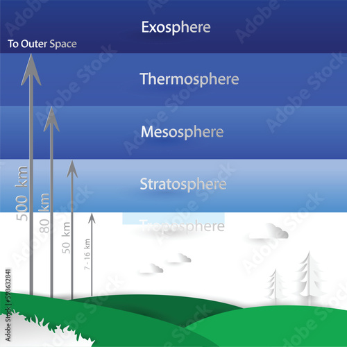 illustration of physics, earth's atmosphere, Atmosphere layers infographic illustration. The Earths atmosphere structure with names of layer, Structure of the atmosphere