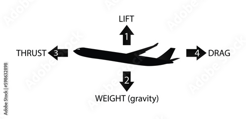 illustration of physics, aircraft in straight and level flight is acted upon by four forces, lift, gravity, thrust and drag, wind flow and have specially designed wings that create lift