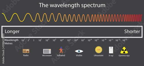 illustration of physics, The wavelength spectrum, wave lengths, frequency and temperature, Electromagnetic wave structure scheme, Physics infographic elements