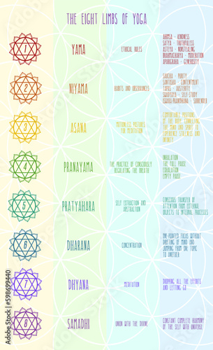 Patanjali's eight limbs of yoga vector illustration. Infographics for spiritual growth in Ashtanga yoga.