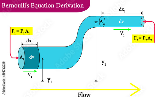 Canvas Print Bernoulli’s Equation Derivation , vector image