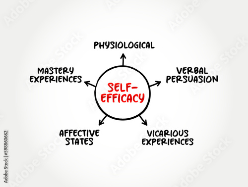 Self-efficacy is an individual's belief in their capacity to act in the ways necessary to reach specific goals, mind map concept background