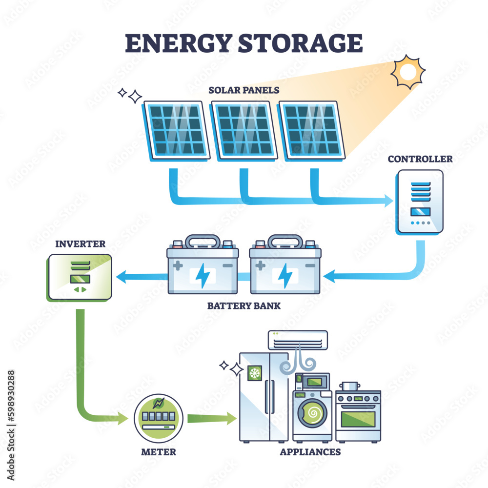 Energy storage as solar panel power accumulator system outline diagram. Labeled educational mechanical scheme with battery bank, controller or inverter for electricity usage later vector Generative AI - obrazy, fototapety, plakaty 