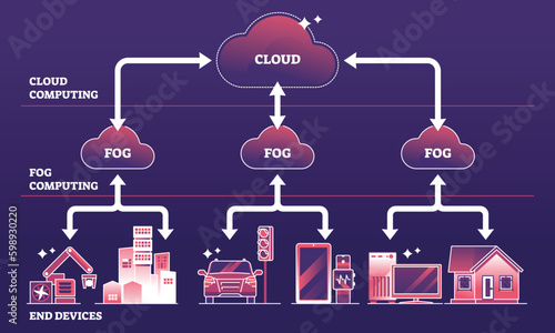 Fog computing architecture and cloud storage platform for IOT outline diagram. Internet of things devices with information upload or download network vector illustration. Internet signal Generative AI