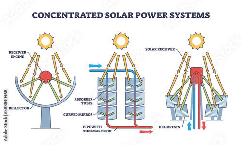 Concentrated solar power systems for sustainable heating outline diagram. Labeled educational principle explanation with reflective mirrors or heliostats to warm absorber tubes vector Generative AI
