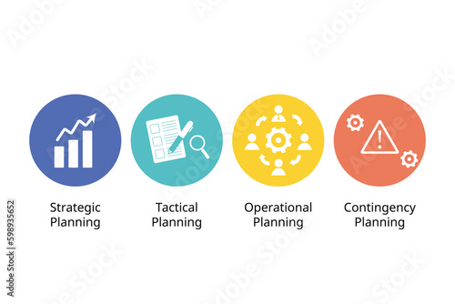 four major types of plans include strategic, tactical, operational, and contingency planning