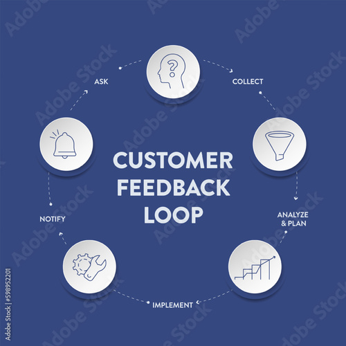 Customer feedback loops strategy infographic diagram presentation banner template has ask, collect, analyse and plan, implement and notify. Business vector. Products and services improvement concepts.