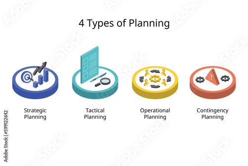 four major types of plans include strategic, tactical, operational, and contingency planning