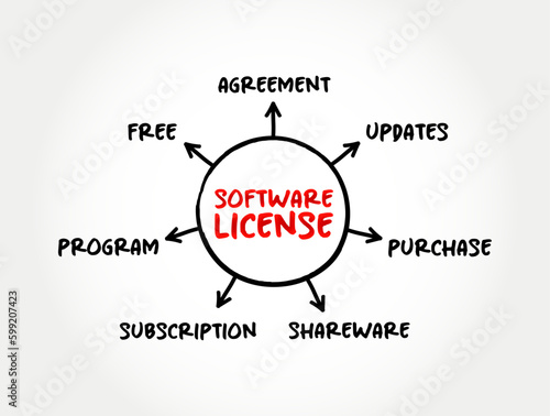 Software License - legal instrument governing the use or redistribution of software, mind map concept background
