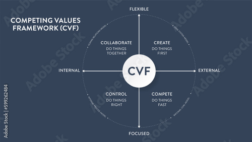 Competing Values framework (CVF) business strategy and theory infographic presentation banner template has collaborate, create, control and compete. 4 different organizational cultures theory. Vector.