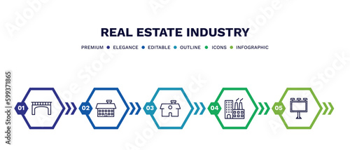 set of real estate industry thin line icons. real estate industry outline icons with infographic template. linear icons such as bridges, facade, house front view, industrial park, billboard vector.