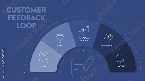 Customer feedback loops strategy infographic diagram presentation banner template has ask, collect, analyse and plan, implement and notify. Business vector. Products and services improvement concepts.