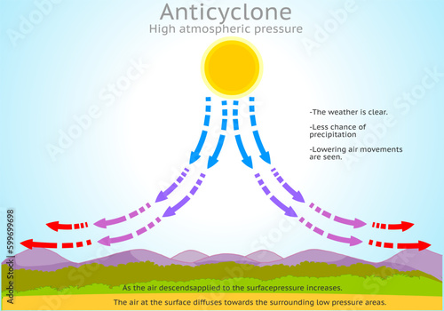 Anticyclone, high atmospheric air pressure. Dry air, clear sunny weather, sinking rather than rising. No clouds, rain. Opposite to a cyclone. Circulation of winds. Illustration vector